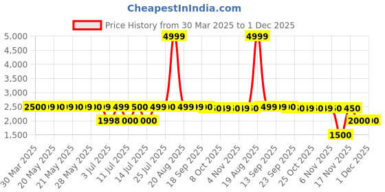 tatacliq.com Guess Pink Solid Sleeveless Bra guess Price History Graph from 30 Mar 2025 to 30 Nov 2025