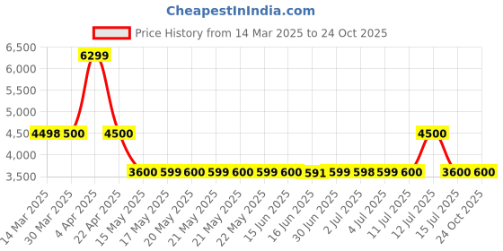 tatacliq.com Guess Pink Solid Sleeveless Reversible Jacket guess Price History Graph from 14 Mar 2025 to 24 Oct 2025