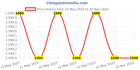 tatacliq.com Guess Pink Solid Sleeveless Tops guess Price History Graph from 15 May 2025 to 25 Nov 2025