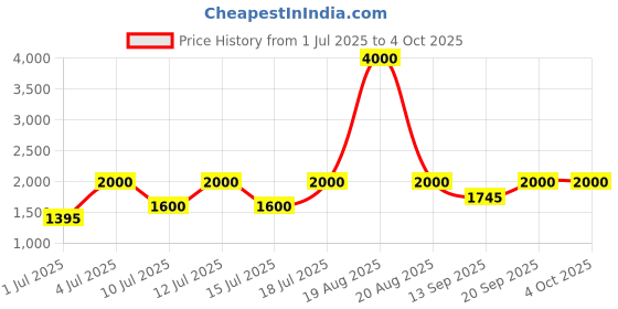 tatacliq.com Guess Pink Solid Sleeveless Tops guess Price History Graph from 1 Jul 2025 to 4 Oct 2025