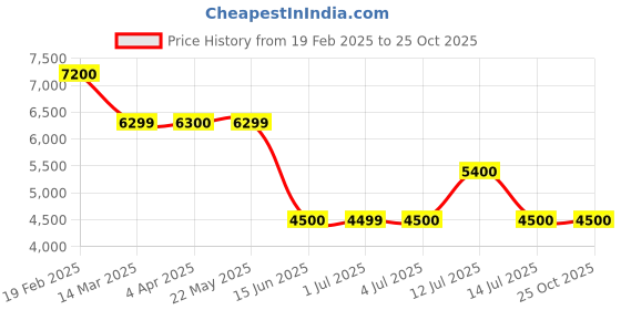 tatacliq.com Guess Pink Solid Trackpants guess Price History Graph from 19 Feb 2025 to 24 Oct 2025