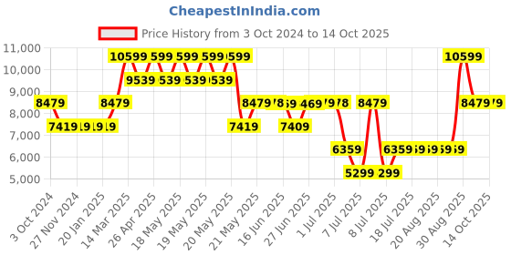 tatacliq.com GUESS Pink Textured Camera Bag guess Price History Graph from 3 Oct 2024 to 13 Oct 2025