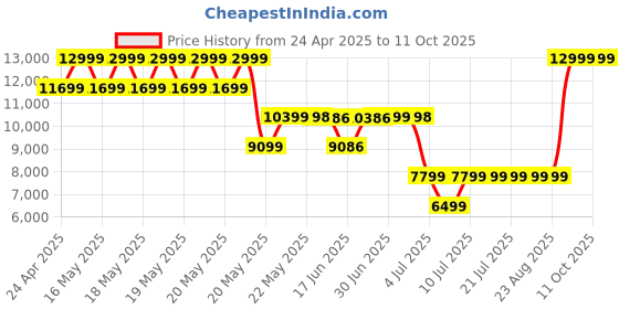 tatacliq.com GUESS Pink Textured Shoulder Bag guess Price History Graph from 24 Apr 2025 to 11 Oct 2025