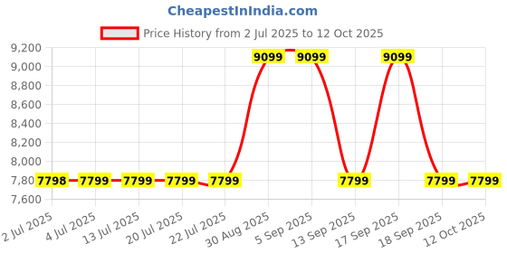 tatacliq.com GUESS Pink Textured Shoulder Bag guess Price History Graph from 2 Jul 2025 to 12 Oct 2025