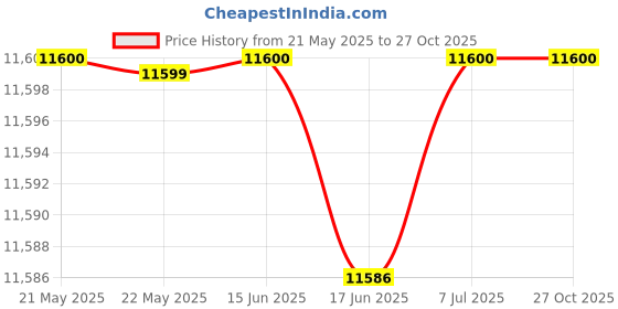 tatacliq.com Guess Pink Women Hobo Bag guess Price History Graph from 21 May 2025 to 27 Oct 2025