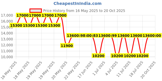 tatacliq.com Guess Pink Women Satchel Bag guess Price History Graph from 16 May 2025 to 20 Oct 2025