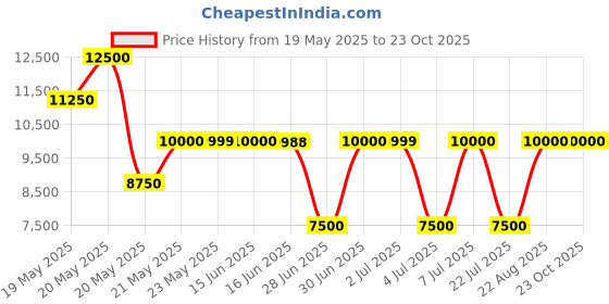 tatacliq.com Guess Pink Women Shoulder Bag guess Price History Graph from 19 May 2025 to 23 Oct 2025
