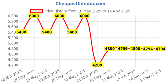 tatacliq.com Guess Pink Women Wallet guess Price History Graph from 18 May 2025 to 12 Nov 2025