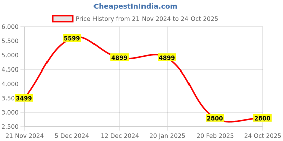 tatacliq.com GUESS Pink Zip Around Wallet guess Price History Graph from 21 Nov 2024 to 23 Oct 2025