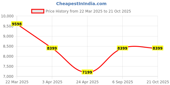tatacliq.com Guess PinkPrinted Shoulder Handbag guess Price History Graph from 22 Mar 2025 to 20 Oct 2025