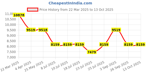 tatacliq.com Guess PinkPrinted Shoulder Handbag guess Price History Graph from 22 Mar 2025 to 12 Oct 2025