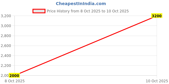 tatacliq.com Guess Posh Taupe Print Britney Relaxed Fit T-Shirt guess Price History Graph from 8 Oct 2025 to 10 Oct 2025