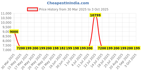 tatacliq.com GUESS Powder Pink Self Design Satchel guess Price History Graph from 30 Mar 2025 to 3 Oct 2025