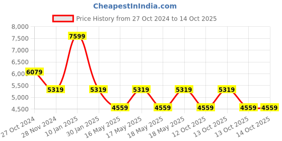 tatacliq.com Guess Punch Solid Sling Handbag guess Price History Graph from 27 Oct 2024 to 13 Oct 2025