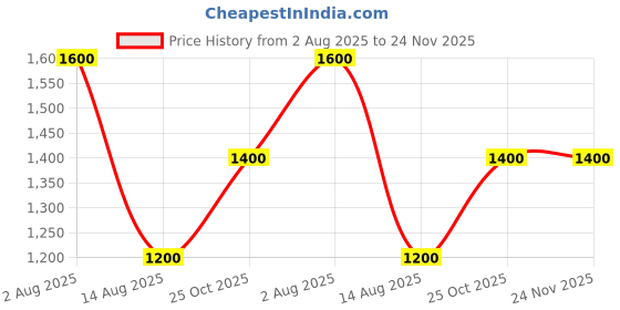 tatacliq.com Guess Pure White Logo Regular Fit Trunks guess Price History Graph from 2 Aug 2025 to 24 Nov 2025