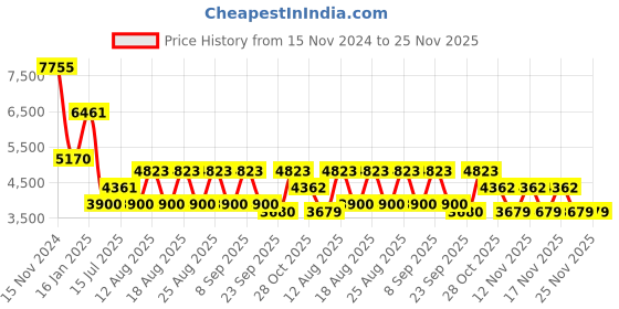 tatacliq.com Guess Purple Cat Eye Eye Frames for Women guess Price History Graph from 15 Nov 2024 to 25 Nov 2025