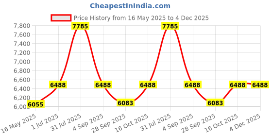 tatacliq.com Guess Purple Cat Eye Frame for Women GU294208352FR guess Price History Graph from 16 May 2025 to 4 Dec 2025