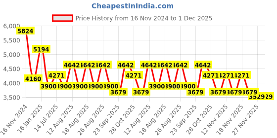 tatacliq.com Guess Purple Pilot Unisex Eye Frames guess Price History Graph from 16 Nov 2024 to 30 Nov 2025