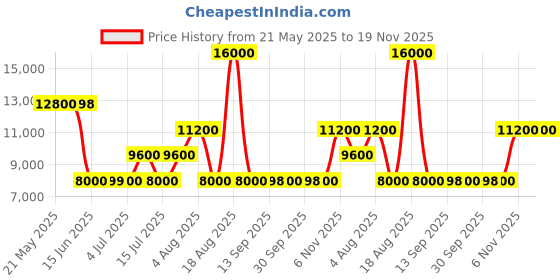tatacliq.com Guess Purple Polyester Embellished Jacket guess Price History Graph from 21 May 2025 to 19 Nov 2025