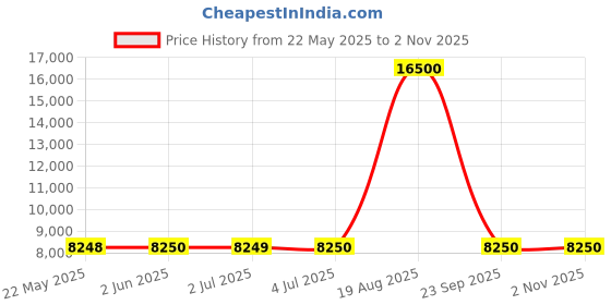 tatacliq.com Guess Purple Print Sleeveless Dress guess Price History Graph from 22 May 2025 to 30 Oct 2025