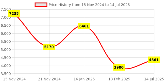 tatacliq.com Guess Purple Rectangular Eye Frames for Men guess Price History Graph from 15 Nov 2024 to 14 Jul 2025
