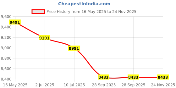 tatacliq.com Guess Purple Rectangular Frame for Women GU5014502656FR guess Price History Graph from 16 May 2025 to 23 Nov 2025