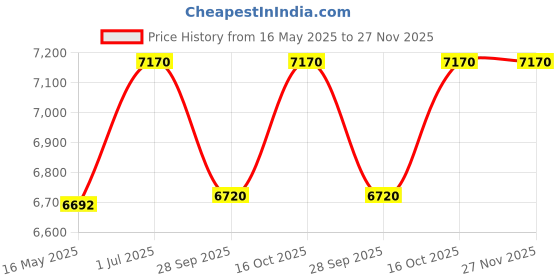 tatacliq.com Guess Purple Round Unisex Frame GU521851083FR guess Price History Graph from 16 May 2025 to 27 Nov 2025