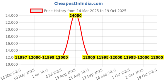 tatacliq.com Guess Purple Solid Full Sleeves Jacket guess Price History Graph from 14 Mar 2025 to 18 Oct 2025