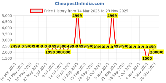 tatacliq.com Guess Purple Solid Sleeveless Bra guess Price History Graph from 14 Mar 2025 to 22 Nov 2025