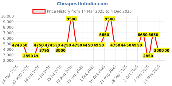 tatacliq.com Guess Purple Textured Full Sleeves Sweater guess Price History Graph from 14 Mar 2025 to 4 Dec 2025