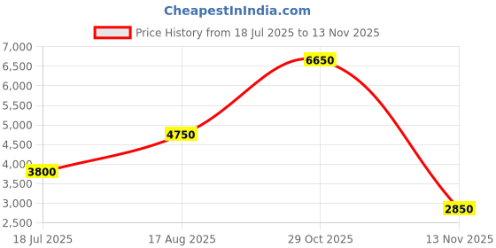 tatacliq.com Guess Purple Textured Full Sleeves Sweater guess Price History Graph from 18 Jul 2025 to 13 Nov 2025