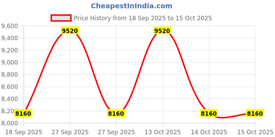 tatacliq.com Guess Quilted Sela Convertible Xbody Flap Bag guess Price History Graph from 18 Sep 2025 to 14 Oct 2025