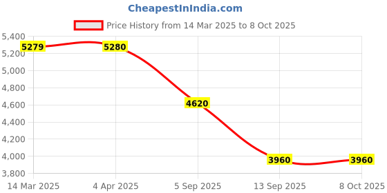 tatacliq.com Guess Quilted Sela Large Zip Around Wallet guess Price History Graph from 14 Mar 2025 to 7 Oct 2025