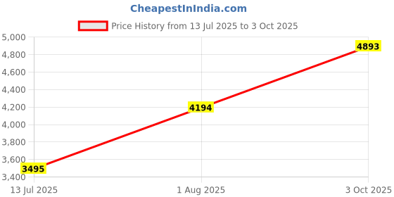 tatacliq.com Guess Red & Black Graphic Logo Regular Fit Sleepwear Set guess Price History Graph from 13 Jul 2025 to 3 Oct 2025