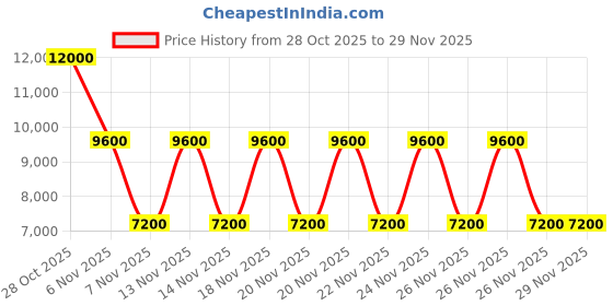 tatacliq.com Guess Red DARYNA Cross Body Bag guess Price History Graph from 28 Oct 2025 to 28 Nov 2025