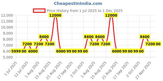 tatacliq.com Guess Red Fashion Regular Fit Sweater guess Price History Graph from 1 Jul 2025 to 30 Nov 2025