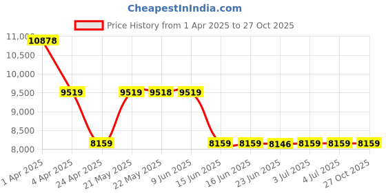 tatacliq.com GUESS Red GIULLY Quilted Medium Shoulder Bag guess Price History Graph from 1 Apr 2025 to 26 Oct 2025