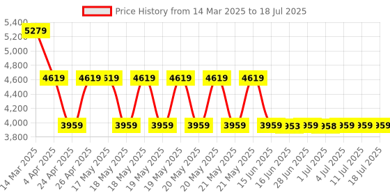 tatacliq.com Guess Red Laurel Textured Zip Around Wallet guess Price History Graph from 14 Mar 2025 to 11 Jul 2025
