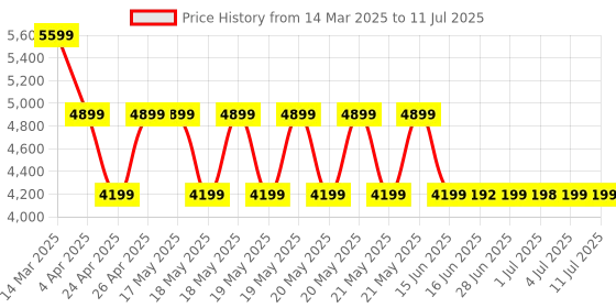 tatacliq.com Guess Red Laurel Textured Zip Around Wallet guess Price History Graph from 14 Mar 2025 to 11 Jul 2025