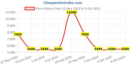 tatacliq.com Guess Red Polyester Printed Tops guess Price History Graph from 22 May 2025 to 9 Oct 2025
