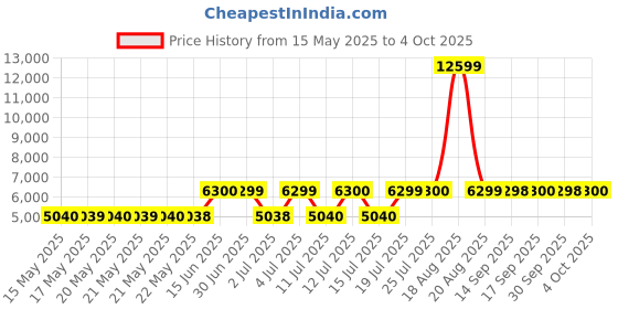 tatacliq.com Guess Red Print Full Sleeves Dress guess Price History Graph from 15 May 2025 to 4 Oct 2025