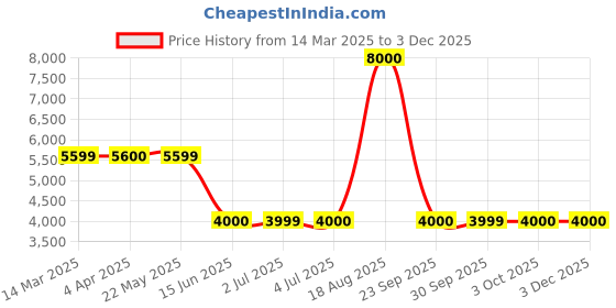 tatacliq.com Guess Red Print Full Sleeves Shirt guess Price History Graph from 14 Mar 2025 to 2 Dec 2025