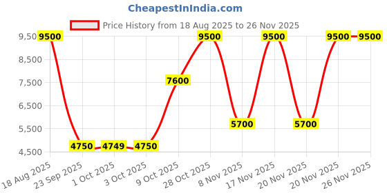 tatacliq.com Guess Red Printed Regular Fit Shirt guess Price History Graph from 18 Aug 2025 to 24 Nov 2025