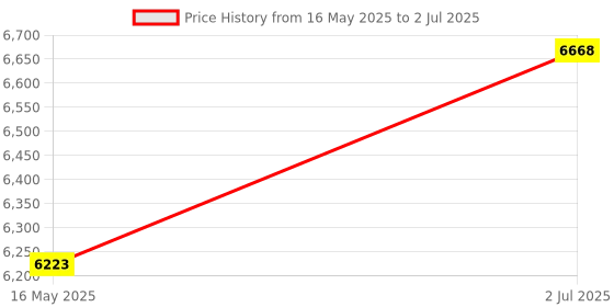 tatacliq.com Guess Red Rectangular Eyewear Frames for Men GU5004955008FR guess Price History Graph from 16 May 2025 to 2 Jul 2025