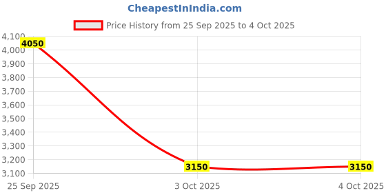 tatacliq.com Guess Red Self Design Triangle Bra guess Price History Graph from 25 Sep 2025 to 4 Oct 2025