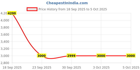tatacliq.com Guess Red Solid Top guess Price History Graph from 18 Sep 2025 to 4 Oct 2025