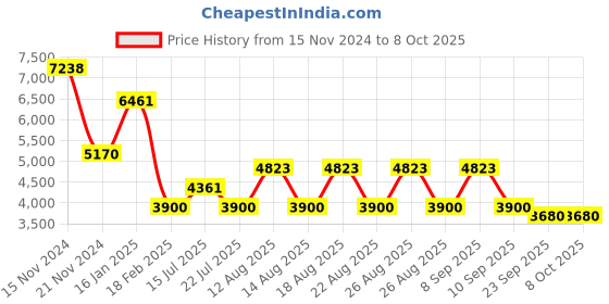 tatacliq.com Guess Red Wayfarer Eye Frames for Men guess Price History Graph from 15 Nov 2024 to 7 Oct 2025