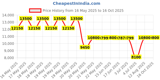 tatacliq.com Guess Red Women Satchel Bag guess Price History Graph from 16 May 2025 to 15 Oct 2025