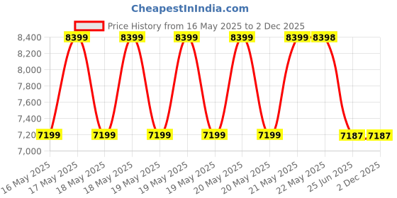 tatacliq.com Guess Red Women Satchel Bag guess Price History Graph from 16 May 2025 to 1 Dec 2025