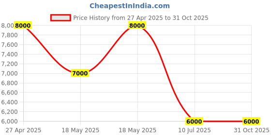 tatacliq.com Guess Rose Dust Printed Haddington Carryall Tote Bag guess Price History Graph from 27 Apr 2025 to 30 Oct 2025